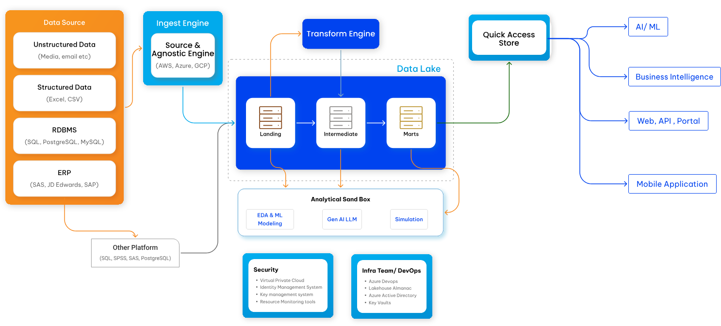 Data architecture: structured, unstructured, RDBMS and ERP sources feed an ingest engine into a data lake with landing, intermediate and marts layers, with a transform engine and analytical sandbox, delivered through a quick access store to AI/ML, business intelligence, web/API/portal and mobile applications